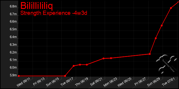 Last 31 Days Graph of Bilillililiq