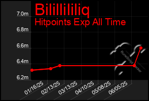 Total Graph of Bilillililiq