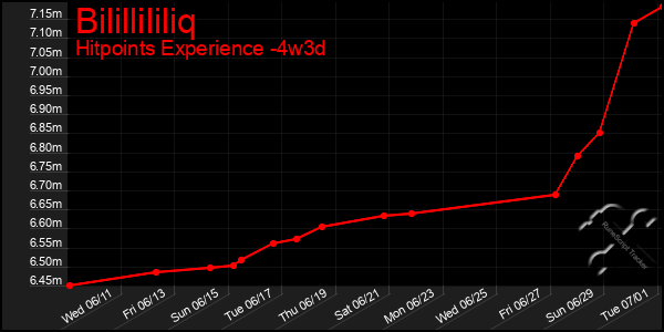 Last 31 Days Graph of Bilillililiq