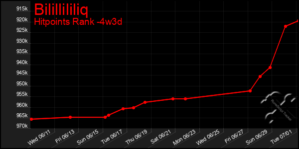 Last 31 Days Graph of Bilillililiq