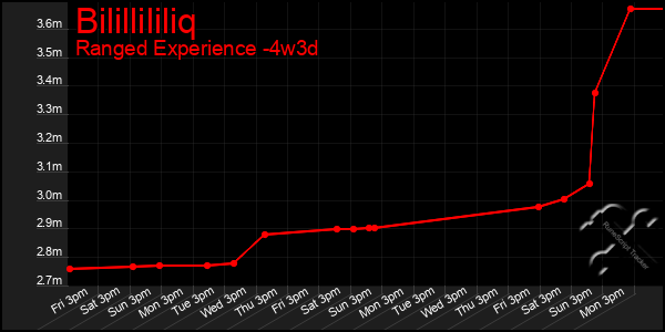 Last 31 Days Graph of Bilillililiq