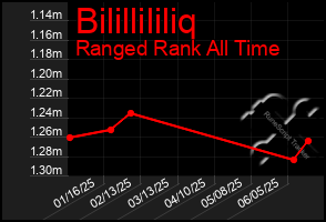 Total Graph of Bilillililiq