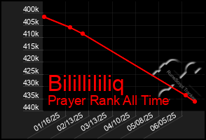 Total Graph of Bilillililiq