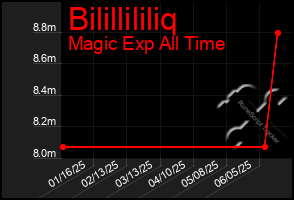 Total Graph of Bilillililiq