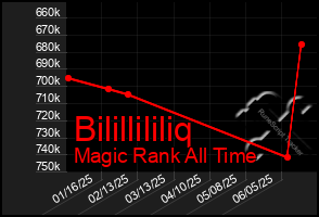 Total Graph of Bilillililiq