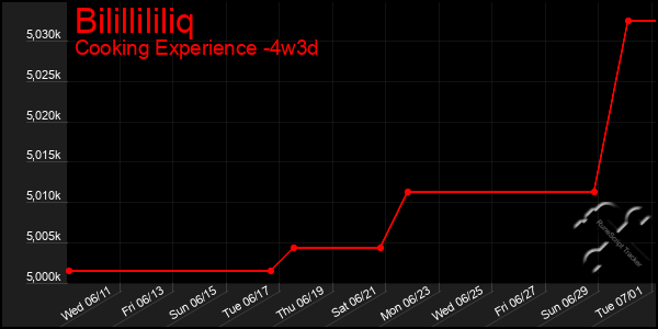 Last 31 Days Graph of Bilillililiq