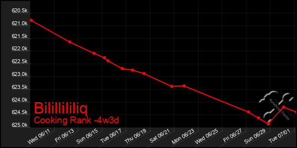 Last 31 Days Graph of Bilillililiq