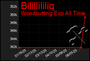 Total Graph of Bilillililiq
