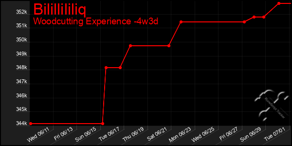 Last 31 Days Graph of Bilillililiq