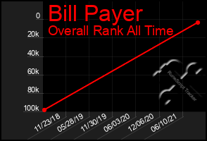 Total Graph of Bill Payer