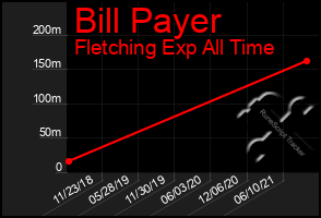 Total Graph of Bill Payer