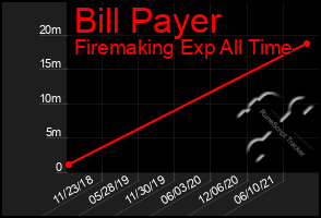 Total Graph of Bill Payer