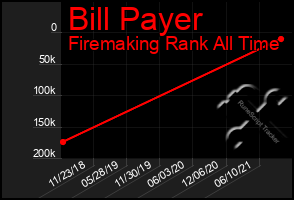 Total Graph of Bill Payer