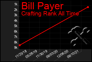 Total Graph of Bill Payer