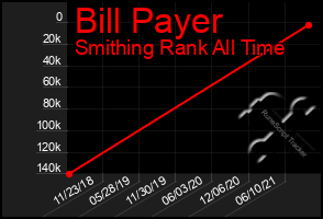 Total Graph of Bill Payer