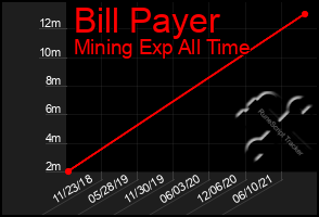 Total Graph of Bill Payer