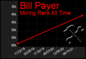 Total Graph of Bill Payer