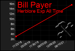 Total Graph of Bill Payer