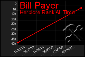 Total Graph of Bill Payer