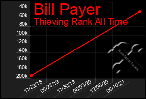 Total Graph of Bill Payer