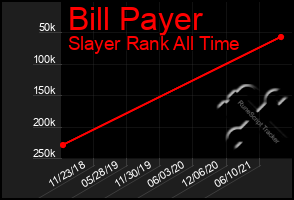 Total Graph of Bill Payer