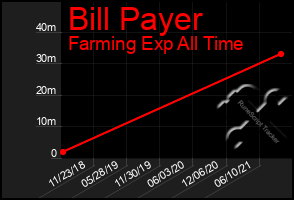 Total Graph of Bill Payer