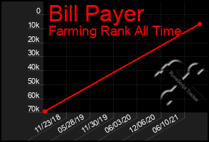 Total Graph of Bill Payer