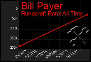 Total Graph of Bill Payer