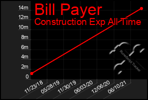 Total Graph of Bill Payer