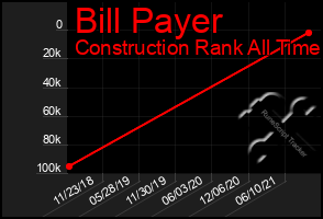 Total Graph of Bill Payer