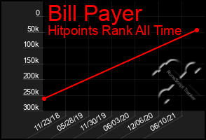 Total Graph of Bill Payer