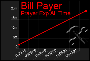 Total Graph of Bill Payer