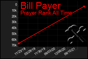 Total Graph of Bill Payer