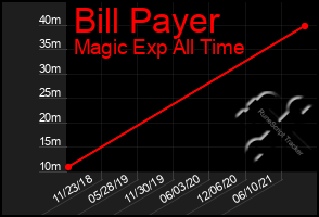 Total Graph of Bill Payer