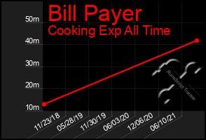 Total Graph of Bill Payer