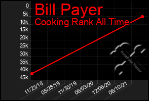 Total Graph of Bill Payer