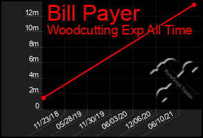 Total Graph of Bill Payer