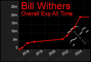 Total Graph of Bill Withers