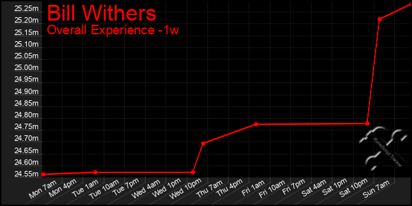 1 Week Graph of Bill Withers