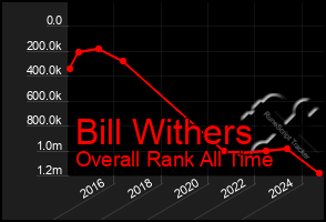 Total Graph of Bill Withers