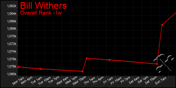 1 Week Graph of Bill Withers