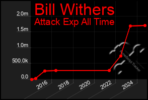 Total Graph of Bill Withers