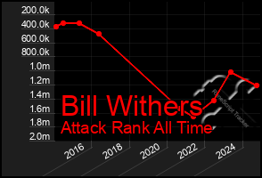 Total Graph of Bill Withers