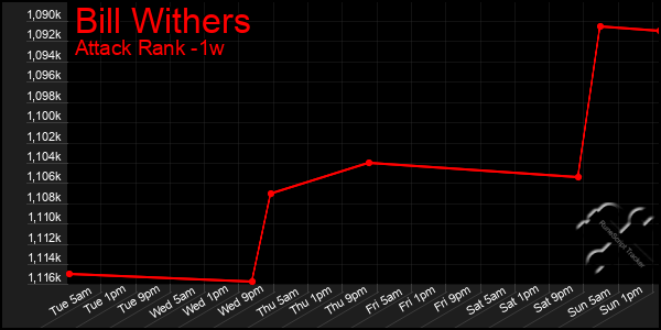 Last 7 Days Graph of Bill Withers