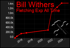 Total Graph of Bill Withers