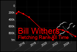 Total Graph of Bill Withers
