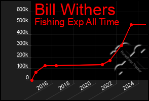 Total Graph of Bill Withers