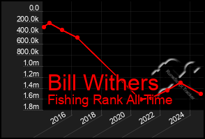Total Graph of Bill Withers