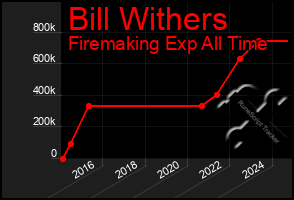 Total Graph of Bill Withers