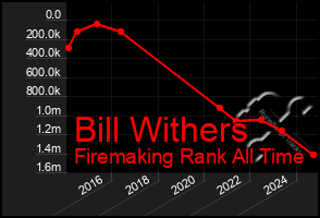 Total Graph of Bill Withers